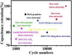 Graphical abstract: Titanium and nitrogen co-doped porous carbon for high-performance supercapacitors