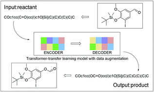 Graphical abstract: Data augmentation and transfer learning strategies for reaction prediction in low chemical data regimes
