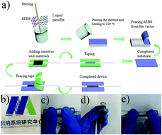 Graphical abstract: A highly stretchable strain sensor based on CNT/graphene/fullerene-SEBS