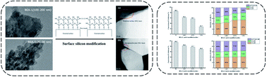 Graphical abstract: Effect of surface silicon modification of H-beta zeolites for alkylation of benzene with 1-dodecene