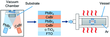 Graphical abstract: A pressure-assisted annealing method for high quality CsPbBr3 film deposited by sequential thermal evaporation