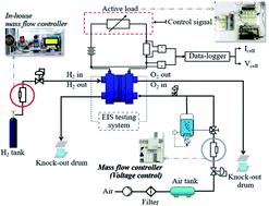 Graphical abstract: The observation of supercapacitor effects on PEMFC–supercapacitor hybridization performance through voltage degradation and electrochemical processes
