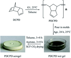 Graphical abstract: Aerogels for the separation of asphalt-containing oil–water mixtures and the effect of asphalt stabilizer