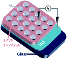Graphical abstract: Bistable non-volatile resistive memory devices based on ZnO nanoparticles embedded in polyvinylpyrrolidone