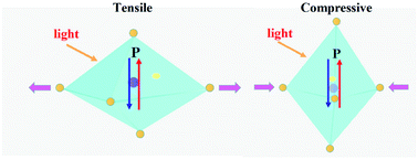 Graphical abstract: Electro–opto–mechano driven reversible multi-state memory devices based on photocurrent in Bi0.9Eu0.1FeO3/La0.67Sr0.33MnO3/PMN-PT heterostructures