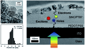 Graphical abstract: Silicon nanocrystal hybrid photovoltaic devices for indoor light energy harvesting