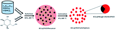 Graphical abstract: The implementation of artificial neural networks for the multivariable optimization of mesoporous NiO nanocrystalline: biodiesel application