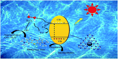 Graphical abstract: The utilization of Fe-doped g-C3N4 in a heterogeneous photo-Fenton-like catalytic system: the effect of different parameters and a system mechanism investigation