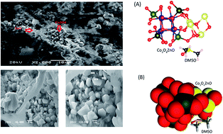 Graphical abstract: Synthesis of homo- and hetero-metallic cobalt and zinc nano oxide particles by a calcination process using coordination compounds: their characterization, DFT calculations and capacitance behavioural study