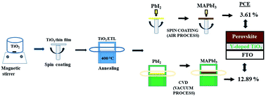 Graphical abstract: Effects of alkali and transition metal-doped TiO2 hole blocking layers on the perovskite solar cells obtained by a two-step sequential deposition method in air and under vacuum