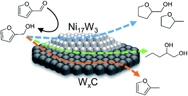Graphical abstract: Hydrogenation of furfural by noble metal-free nickel modified tungsten carbide catalysts