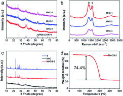 Graphical abstract: MoO2 nanoparticles embedded in N-doped hydrangea-like carbon as a sulfur host for high-performance lithium–sulfur batteries