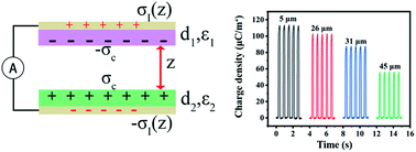 Graphical abstract: Boosting performances of triboelectric nanogenerators by optimizing dielectric properties and thickness of electrification layer