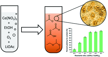 Graphical abstract: Mechanistic insights into the acetate-accelerated synthesis of crystalline ceria nanoparticles
