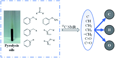 Graphical abstract: Development of quantitative 13C NMR characterization and simulation of C, H, and O content for pyrolysis oils based on 13C NMR analysis