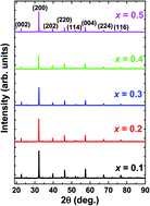 Graphical abstract: Dielectric analysis and electrical conduction mechanism of La1−xBixFeO3 ceramics