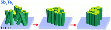Graphical abstract: Epitaxial and large area Sb2Te3 thin films on silicon by MOCVD