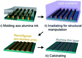 Graphical abstract: Light-induced surface patterning of alumina