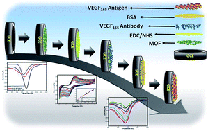 Graphical abstract: Low-potential immunosensor-based detection of the vascular growth factor 165 (VEGF165) using the nanocomposite platform of cobalt metal–organic framework