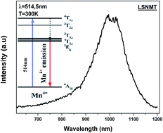 Graphical abstract: Raman scattering and red emission of Mn4+ in La0.7Sr0.25Na0.05Mn0.7Ti0.3O3 manganite phosphor for LED applications