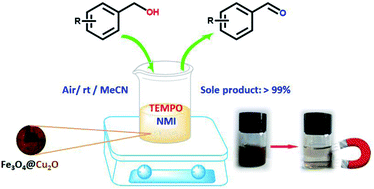 Graphical abstract: Magnetic core–shell Fe3O4@Cu2O and Fe3O4@Cu2O–Cu materials as catalysts for aerobic oxidation of benzylic alcohols assisted by TEMPO and N-methylimidazole