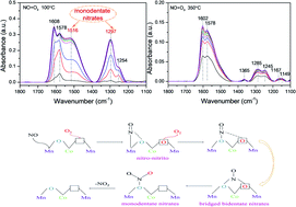 Graphical abstract: Catalytic oxidation of NO over MnOx–CoOx/TiO2 in the presence of a low ratio of O3/NO: activity and mechanism