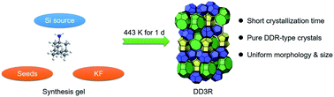 Graphical abstract: Comparative study on different strategies for synthesizing all-silica DD3R zeolite crystals with a uniform morphology and size
