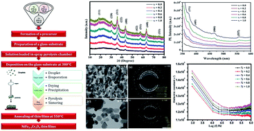 Graphical abstract: Influence of trivalent Cr ion substitution on the physicochemical, optical, electrical, and dielectric properties of sprayed NiFe2O4 spinel-magnetic thin films