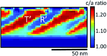 Graphical abstract: Elastic distortion determining conduction in BiFeO3 phase boundaries
