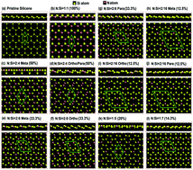 Graphical abstract: Unusual features of nitrogen substitutions in silicene