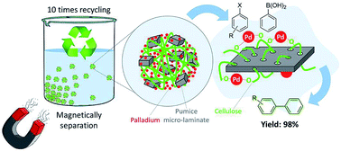 Graphical abstract: Retracted Article: Synthesis and characterization of a supported Pd complex on volcanic pumice laminates textured by cellulose for facilitating Suzuki–Miyaura cross-coupling reactions