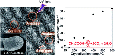 Graphical abstract: Crystallization of well-defined anatase nanoparticles in SBA-15 for the photocatalytic decomposition of acetic acid