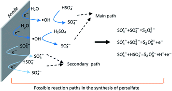 Graphical abstract: Research on the mechanism and reaction conditions of electrochemical preparation of persulfate in a split-cell reactor using BDD anode