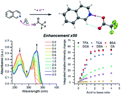 Graphical abstract: Fluorescence enhancement of quinolines by protonation