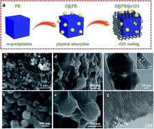 Graphical abstract: Prussian blue coated with reduced graphene oxide as high-performance cathode for lithium–Sulfur batteries