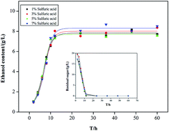 Graphical abstract: Study on inhibitors from acid pretreatment of corn stalk on ethanol fermentation by alcohol yeast