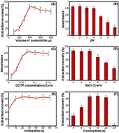 Graphical abstract: Homogeneous liquid–liquid microextraction based on liquid nitrogen-induced phase separation followed by GFAAS for sensitive extraction and determination of lead in lead-adulterated opium and refined opium