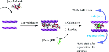 Graphical abstract: Synthesis of biodiesel from waste cooking oil catalyzed by β-cyclodextrin modified Mg–Al–La composite oxide