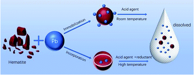 Graphical abstract: Remediation of iron oxide bound Pb and Pb-contaminated soils using a combination of acid washing agents and l-ascorbic acid