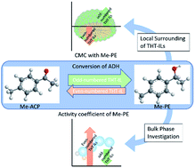 Graphical abstract: Odd–even effect for efficient bioreactions of chiral alcohols and boosted stability of the enzyme