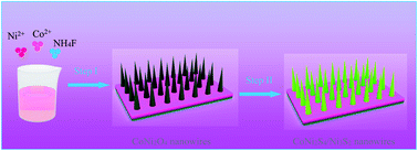 Graphical abstract: Hybrid structured CoNi2S4/Ni3S2 nanowires with multifunctional performance for hybrid capacitor electrodes and overall water splitting