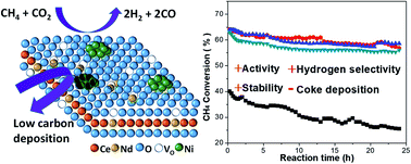 Graphical abstract: Dry reforming of methane over nickel supported on Nd–ceria: enhancement of the catalytic properties and coke resistance