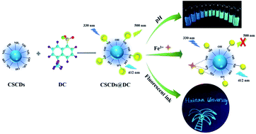 Graphical abstract: Dansyl-modified carbon dots with dual-emission for pH sensing, Fe3+ ion detection and fluorescent ink
