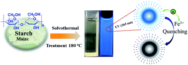 Graphical abstract: Facile synthesis of N, P-doped carbon dots from maize starch via a solvothermal approach for the highly sensitive detection of Fe3+