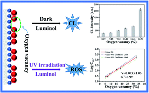 Graphical abstract: Rapid evaluation of oxygen vacancies-enhanced photogeneration of the superoxide radical in nano-TiO2 suspensions