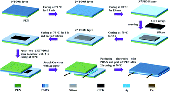 Graphical abstract: Sensing-range-tunable pressure sensors realized by self-patterned-spacer design and vertical CNT arrays embedded in PDMS