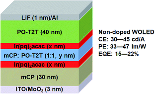 Graphical abstract: Modulation for efficiency and spectra of non-doped white organic light emitting diodes by combining an exciplex with an ultrathin phosphorescent emitter