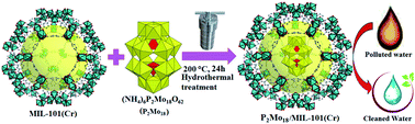 Graphical abstract: An organic–inorganic hybrid nanomaterial composed of a Dowson-type (NH4)6P2Mo18O62 heteropolyanion and a metal–organic framework: synthesis, characterization, and application as an effective adsorbent for the removal of organic dyes