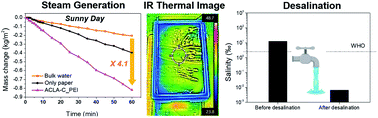 Graphical abstract: Cheap, facile, and upscalable activated carbon-based photothermal layers for solar steam generation
