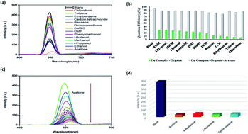 Graphical abstract: A fluorescent Cu(ii) complex as a dual functional sensor for selective and sensitive detection of acetone and Cd(ii) pollutants